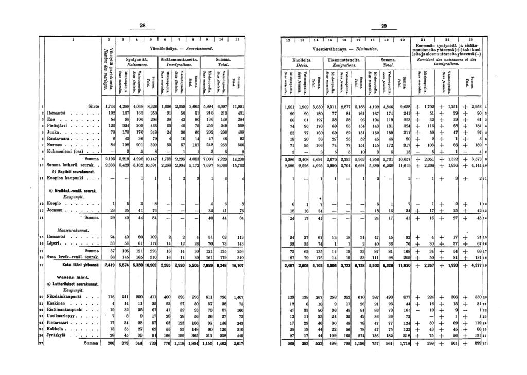 ^ I ] I I I I I 0 Syntynetä. Nassances. Väestönlsäys. Ssäänmuuttaneta. Immgratons. Accrossement. l Kuolleta. Décès. Väestönvähennys. -- Dmnuton. Ulosmuuttaneta. Émgratons.