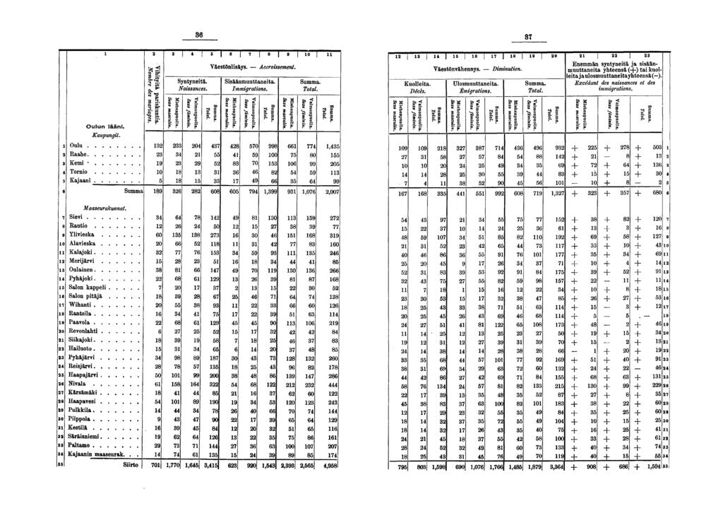 Oulu Raahe Kem Torno Kajaan Oulun lään. Kaupungt. Summa f K SI ö 0* II?» 0 S Syntynetä. Nassances. 0! I I I Väestönlsäys. s s 0 Ssäänmuuttaneta. Immgratons.? g I â 0 ï s' g. 0 0 Accrossement. g S.,?