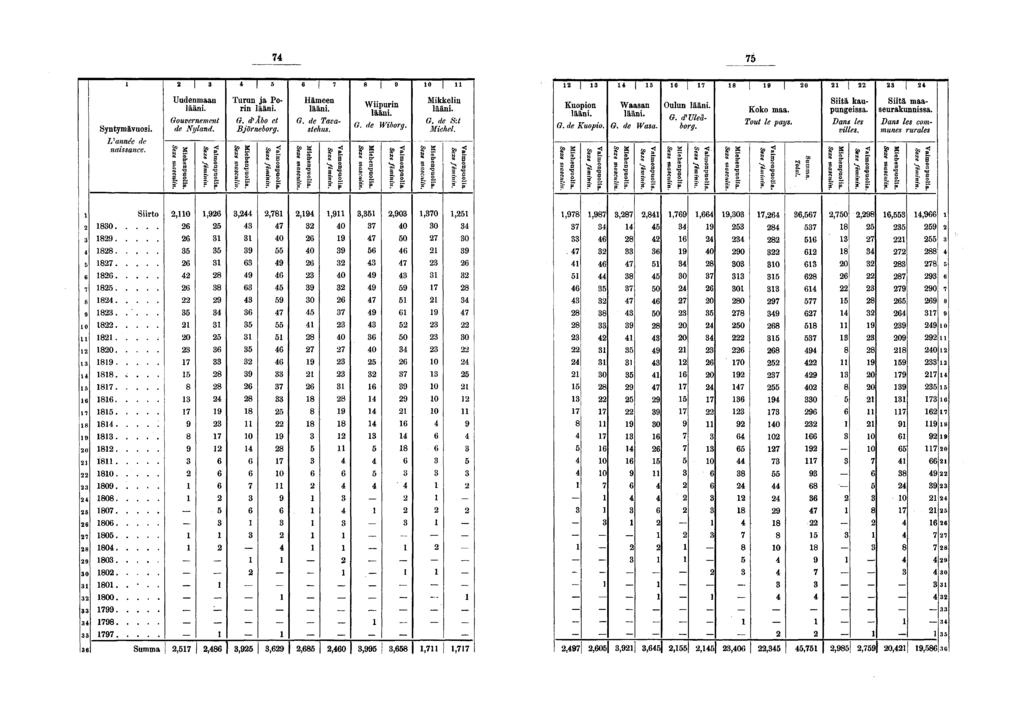 Syntymävuos. Vannée de nassance. Uudenmaan lään. Gouvernement de Nyland. ~. * «k ss Turun ja Porn lään. G. d'âbo et Björneborg. Hämeen lään. G. de Tava- Wpurn lään. G. de Wborg. S? S S, 0 Mkkeln lään.