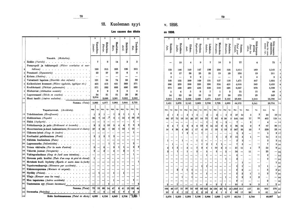 . Kuoleman syyt v.. Les causes des décès en. 0 l L Taudt. (Malades).