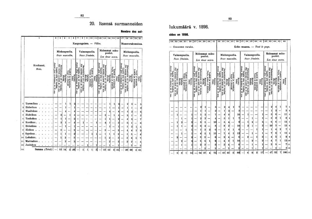 0. Itsensä surmanneden -, Mnexrk lukumäärä v.. Nombre des su- «^_^ O n ^ ^ ^_^ 0 cdes en. Sexe masculn. Kaupungessa Sext fémnn. Vlles. Molemmat sukupuolet. Les deux sexes. Maaseurakunnssa.