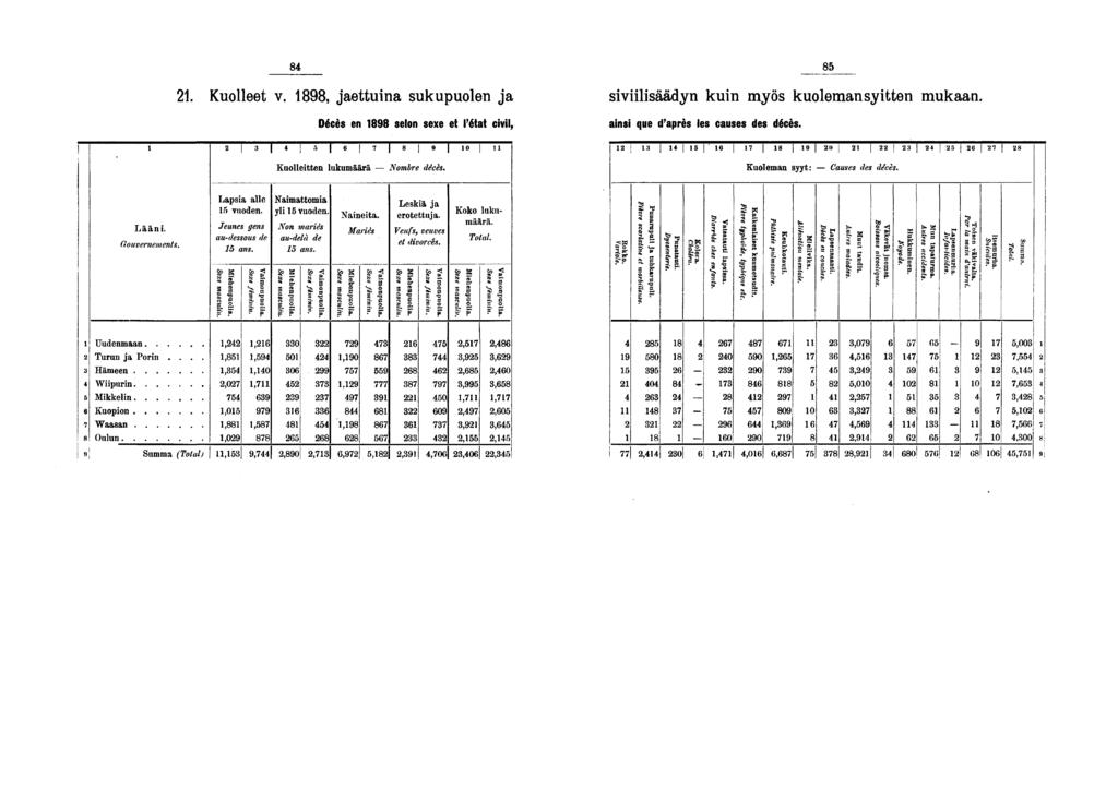 . Kuolleet v., jaettuna sukupuolen ja svlsäädyn kun myös kuoleman sytten mukaan. Décès en selon sexe et l'état cvl, ans que d'après les causes des décès.