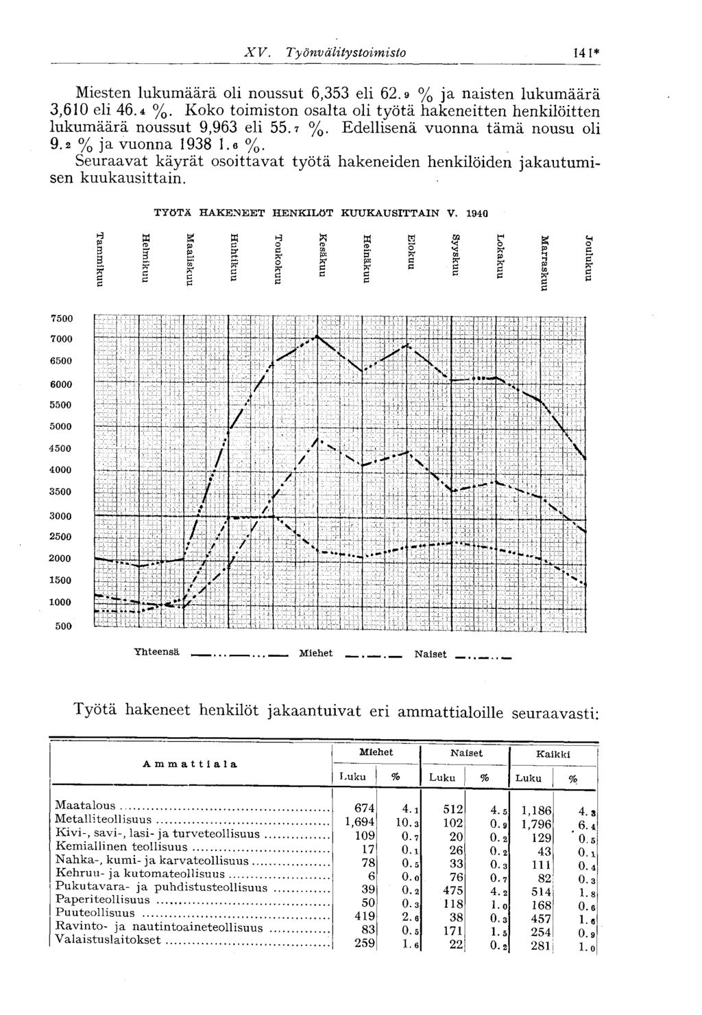 X V. Työnvälitystoimisto 141* Miesten lukumäärä oli noussut 6,353 eli 62.9 % ja naisten lukumäärä 3,610 eli 46.4 %.