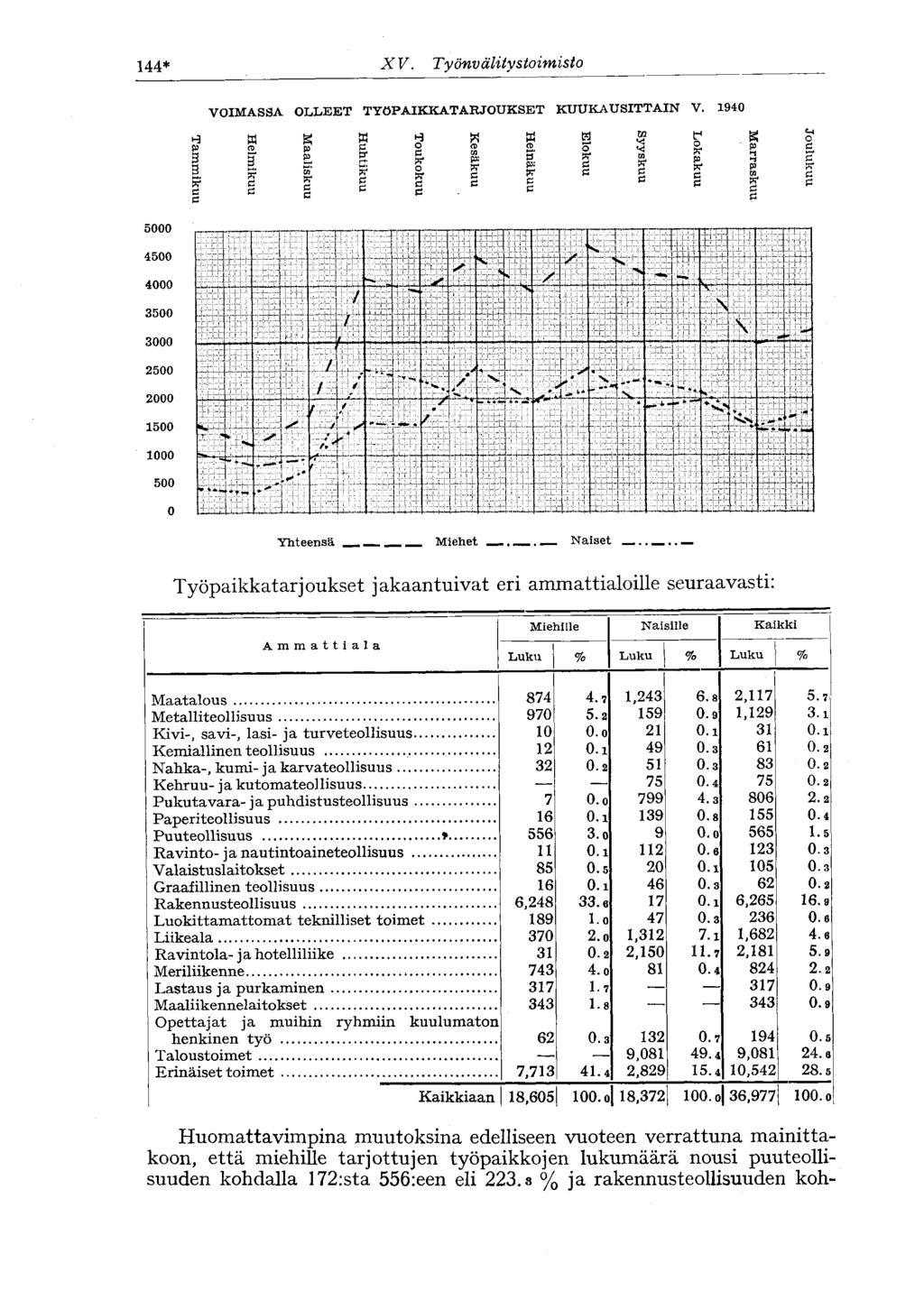 144* X V. Työnv älitystoimisto 5000 VOIMASSA OLLEET TYÖPAIKKATARJOUKSET KUUKAUSITTAIN V. 1940 H W pr e ö K 4500 4000 V S S"!