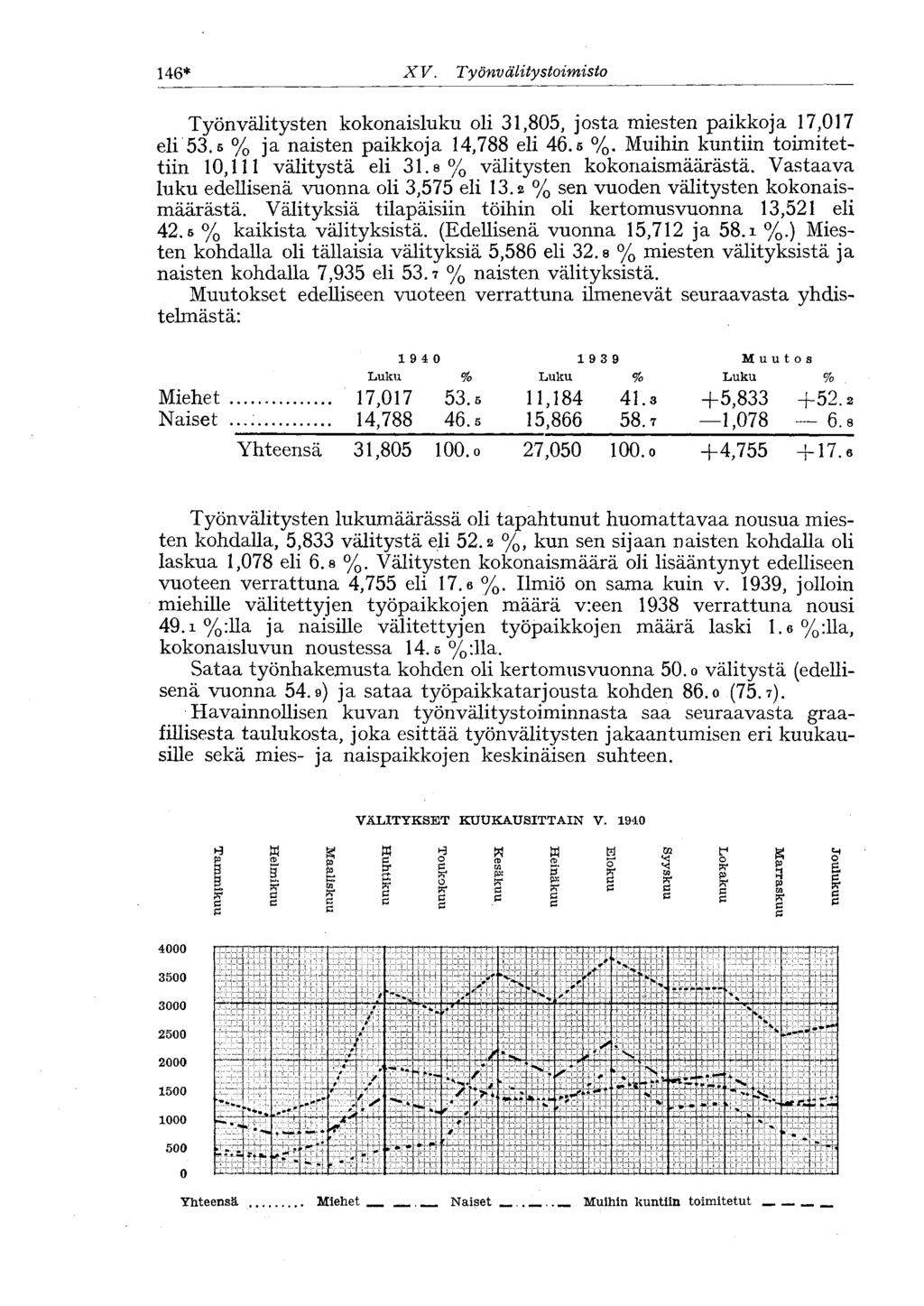 146* X V. Työnv älitystoimisto Työnvälitysten kokonaisluku oli 31,805, josta miesten paikkoja 17,017 eli 53.5 % ja naisten paikkoja 14,788 eli 46.6 %.