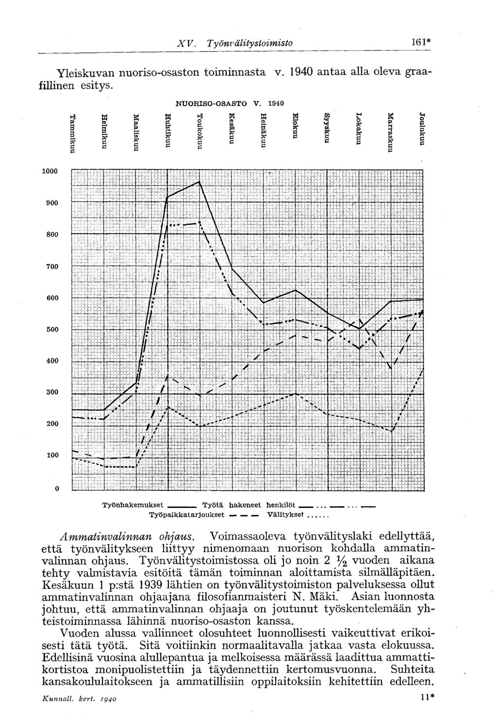 X V. Työnvälitystoimisto 161* Yleiskuvan nuoriso-osaston toiminnasta v. 1940 antaa alla oleva graafillinen esitys. 1000 900 800 700 400 h3 I s 1 r ; 300 L 100 1 : t I NUORISO-OSASTO V. 1940 I ~ : r '!