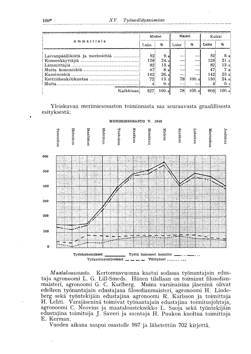 166* X V. Työnv älitystoimisto Ammattiala Miehet Naiset Kaikki Laivanpäälliköitä ja merimiehiä 52 9. 9 52 8.6 Koneenkäyttäjiä.. 128 24.3 128 21.i Lämmittäjiä 82 15.6 82 13.5 Muita konemiehiä 47 8.