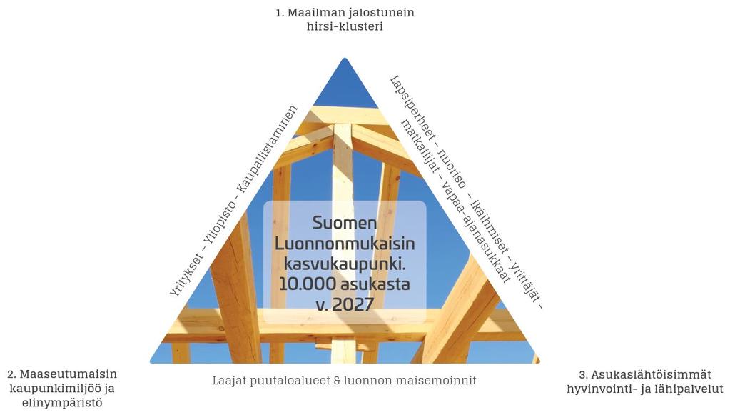 Kuntastrategian 2017-2027 linjaukset ja sisältö Pudasjärven kasvustrategiana on kasvaa vuoteen 2027 mennessä 10 000 asukkaan kaupungiksi, luoden sinä aikana 500 uutta työpaikkaa.