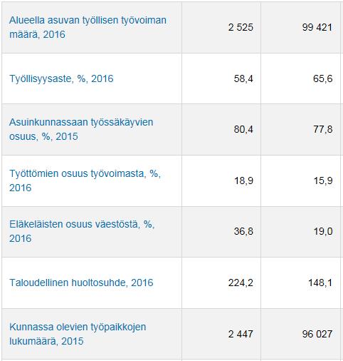 2015): Alkutuotannon työpaikat 14,1 % Jalostuksen työpaikat 18,1 % Palvelujen työpaikat 66,6 % Pudasjärvi (2017)