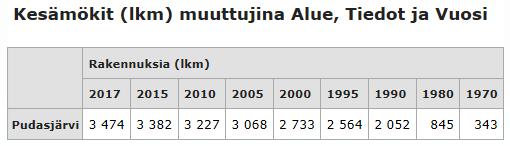 Taajama-aste on noussut vuoden 1990 44,3 prosentista 50,8 prosenttiin vuoden 2016 loppuun mennessä. Kaupungin alue jakaantuu 15 maarekisterikylään, joissa on runsaasti vapaa-ajanasutusta.