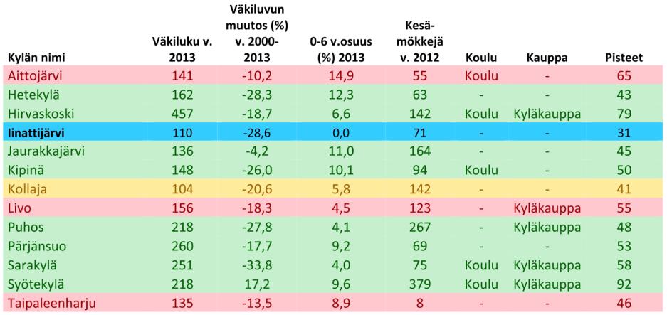 Maakuntaliitto keräsi maakuntakaavan uudistamisen 2. vaihetta varten tilastotietoja Pohjois-Pohjanmaan kylien pisteyttämiseksi maakuntakaavan uudistamista varten.