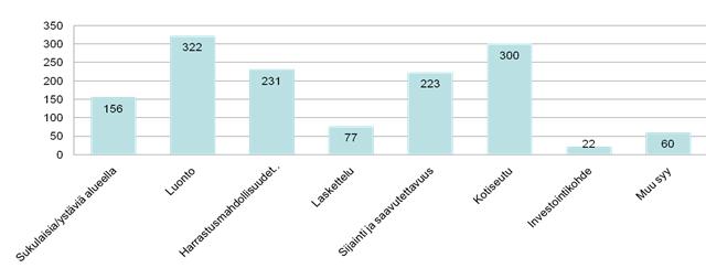 Syitä mökkipaikan valintaan olivat usein kotiseutu/sukulaiset ja ystävät alueella, luonto, harrastusmahdollisuudet ja sijainti/saavutettavuus.