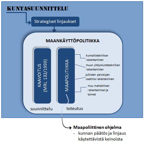 Maapolitiikan periaatteet Kaupungin maapolitiikalla tarkoitetaan niitä kaupungin toimenpiteitä, jotka liittyvät maankäyttöön kaupungin alueella, kaupungin maanhankintaan ja luovutukseen ja joiden