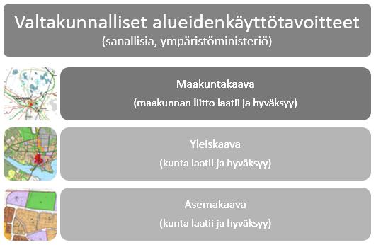 Lähtökohdat Maankäytön suunnittelujärjestelmä Elinkeino-, liikenne- ja ympäristökeskukset, eli ELY-keskukset neuvovat kuntia maankäytön suunnitteluun liittyvissä kysymyksissä ja valvovat sellaisia