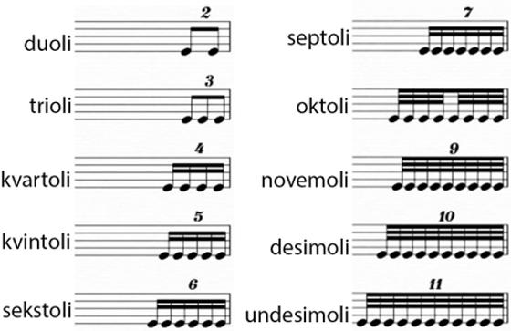 7 Kuvio 3. Poikkeusalajakojen nimet (Joutsenvirta & Perkiömäki 2018). Seuraavassa esimerkissä näkyy erityisen hyvin, kuinka tärkeää muusikolle poikkeusalajakojen hyvä hallinta on.