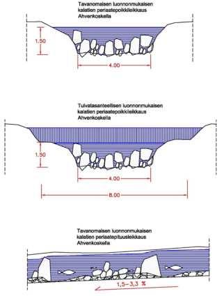 Raportti 25/42 Kuva 16. Kalatien luonnonmukaisen yläosan perusuoman ja tulvatasanteellisen kaksitasouoman leikkauspiirustukset 7.