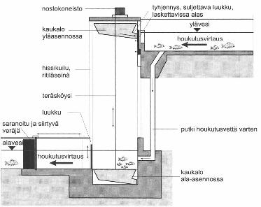 Liite 6 Kalahissi Kalahissi toimii nimensä mukaisesti hissin periaatteella. Alaosassa kalat houkutellaan hissin koriin, jonka luukku suljetaan.