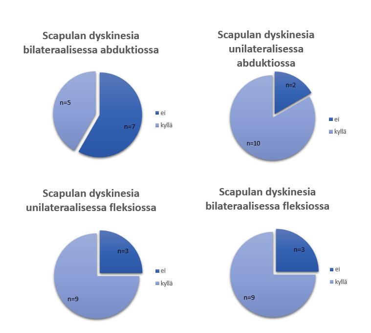 45 Kuva 13. Scapulan havainnoinnin tulokset molemmissa liikesuunnissa Taulukossa 9 esitetään scapulan havainnoinnin tulokset yhdessä kyselyiden tulosten kanssa.