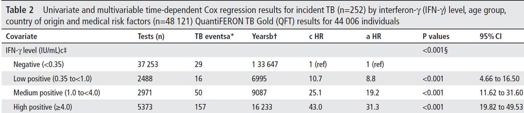 Laaja, prospektiivinen norjalaistutkimus IGRA-tuloksen (QFT) ja aktiivisen TBriskin yhteydestä 50 389 QFT-tulosta/ 44 875 henkilöstä 2009-2014 257