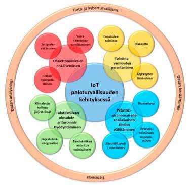 Kuva 1. IoT paloturvallisuuden kehityksessä minen.