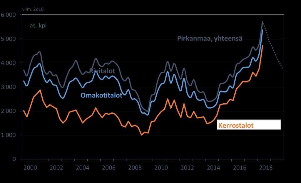 Uudisasuinrakentaminen Pirkanmaalla - aloitetut asunnot