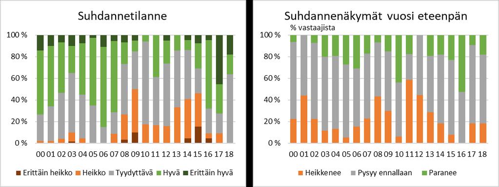 Rakennusurakoitsijat suhdannetilanne