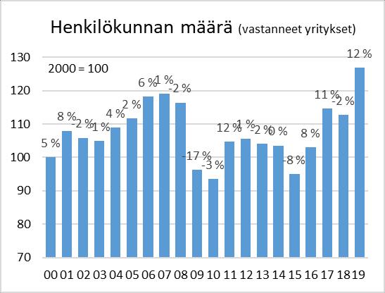 odotetaan kasvavan