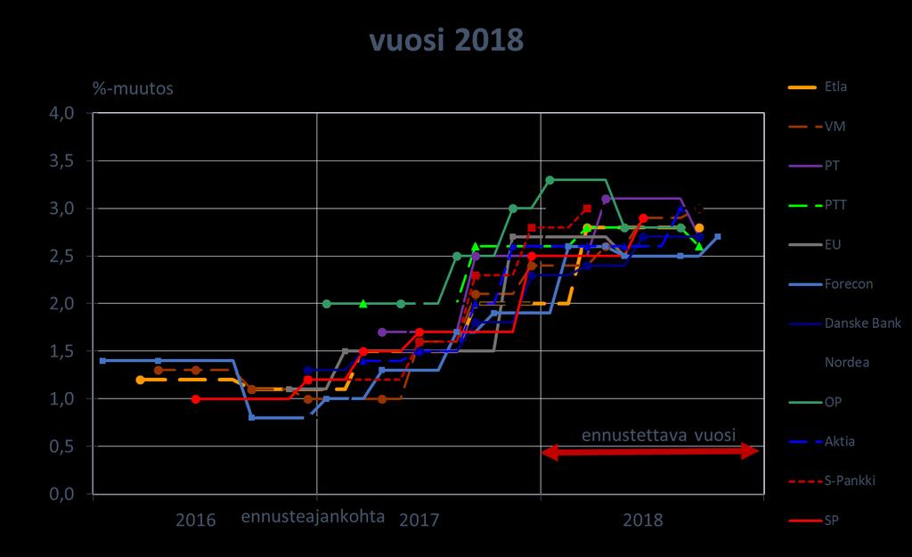 Talousennusteet Suomelle 2018 ja 2019 - Ripein