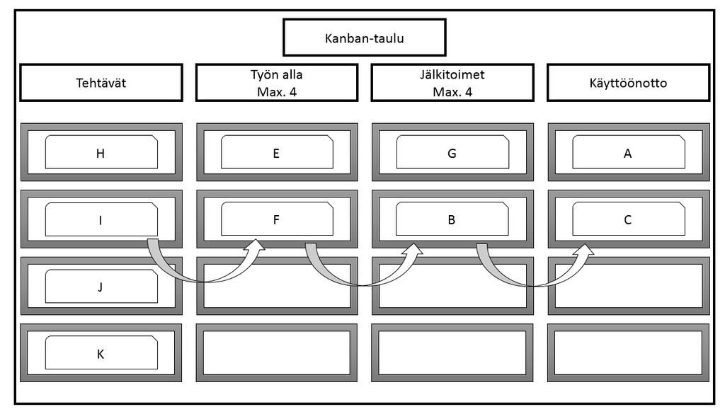 32 Kuva 8. Kanban-taulu (mukaillen, Ikonen et al. 2011, s. 2). Kaiken kaikkiaan, lean-implementointi on yksi valtaisa jatkuvan kehittämisen prosessi.