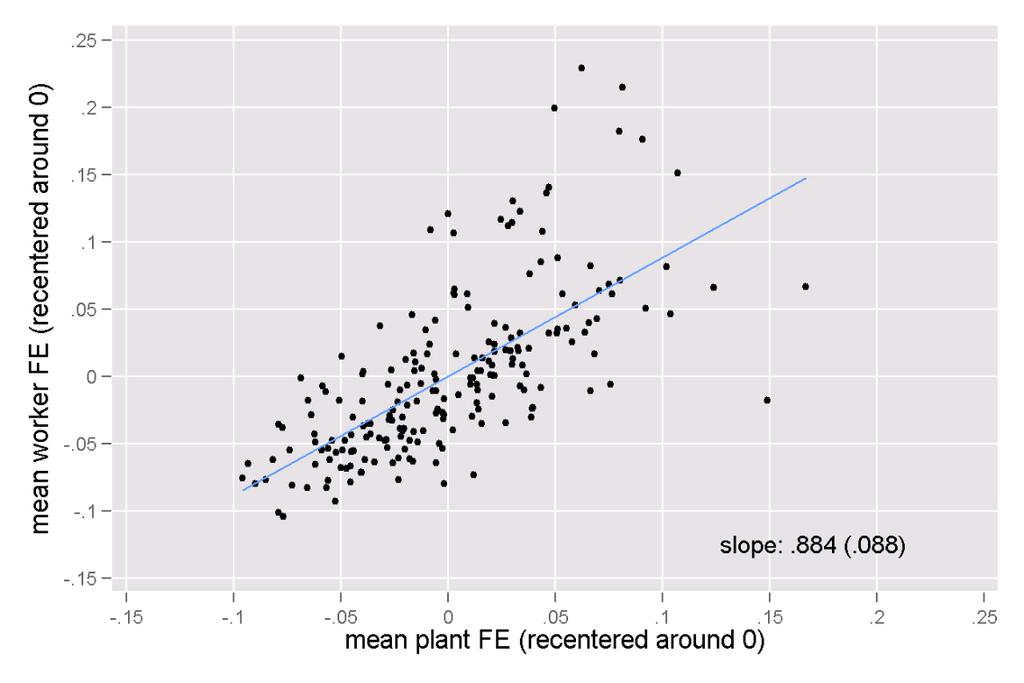 Increasing concentration of top workers and top firms in big cities Dauth, Findeisen, Moretti, Südekum 1985 2014 - Assortative matching : top workers and top firms tend to