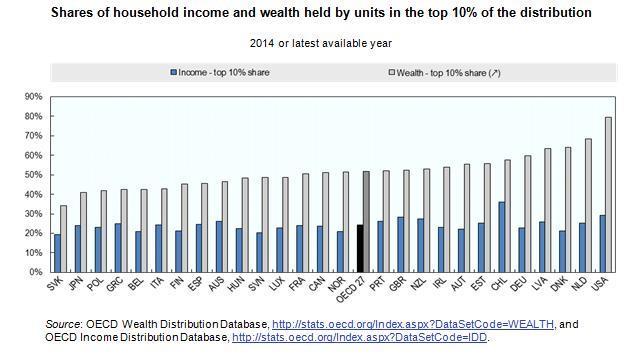 Better answer: Disperse asset ownership & profit earnings Rising profit share of