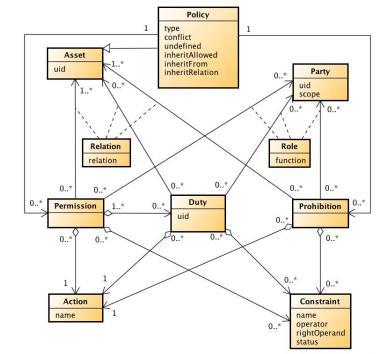 Kuva 4 Lisenssimalli (Alspaugh et al. http://dx.doi.org/10.1109/re.2009.22) Kuva 5 ODRL 2.0 lisenssimalli (http://www.w3.