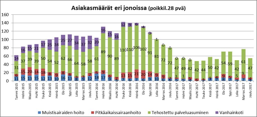 37 Vanhusten asumispalveluihin jonottajat (poikkil.