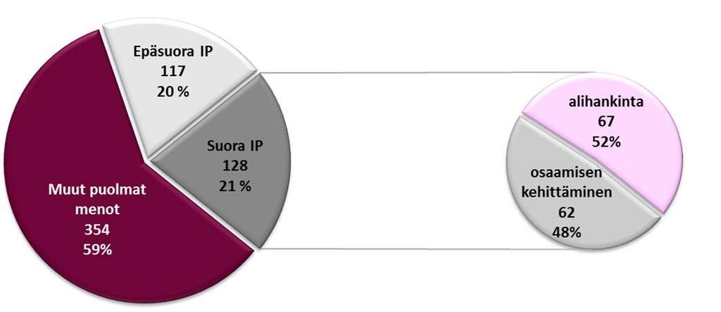 Sotilaallinen huoltovarmuus suora IP Keskimäärin 52% eli 128 M / vuosi 52% alihankintaa 48% osaamisen kehittäminen Kohdistuminen HTTO-alueille 72% ylläpito 2/3 osaamisen kehittäminen 1/3 alihankintaa.