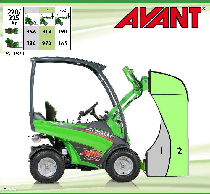 . Avant 220/225 Turvallinen työkuorma Arvioidaksesi kuinka raskasta kuormaa kuormaaja pystyy käsittelemään turvallisesti, kuormitusdiagrammista koottu ja laskettu turvallisen työkuorman taulukko on