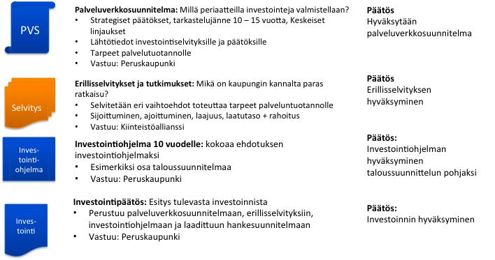 Kuva 1. Palveluverkkoprosessin keskeiset työkalut 2.1 Prosessi ja päätöksenteko Palveluverkkosuunnittelu koskee koko kaupungin toimintoja.