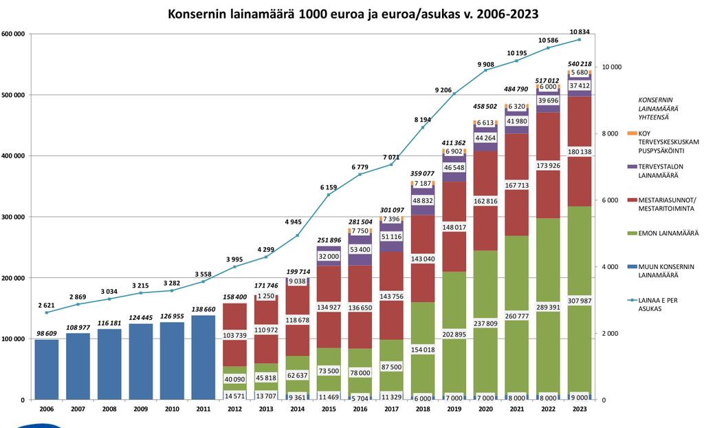 Tämä johtaa kaupungin lainamäärän kasvuun.