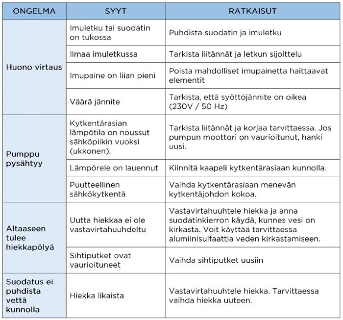 5. ONGELMANRATKAISU Mikäli ylläolevista ohjeista ei ole apua