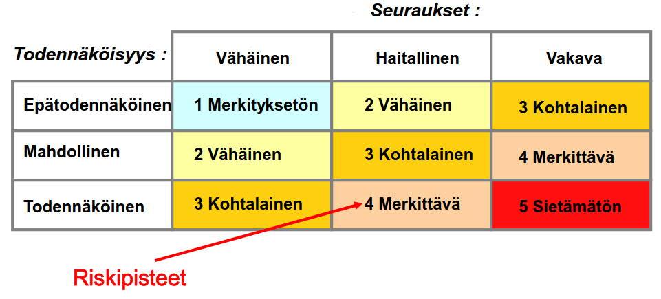 Kokonaisriskin pienentäminen : Jos riski on sietämätön, siihen on välittömästi puututtava : Pyritään estämään sen toteutuminen ja pienentämään seurauksia.