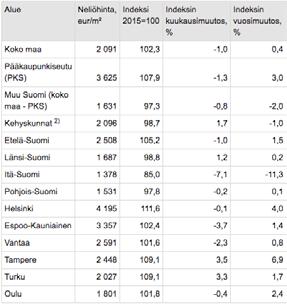 TUOREIMMAT TILASTOTIEDOT / OSAKEASUNTOJEN HINNAT Vanhojen osakehuoneistojen velattomat neliöhinnat (10/2018) Kehyskunnat = Hyvinkää,