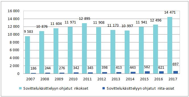 Sovitteluun ohjatuissa muu rikos -luokassa yleisimpiä rikoksia ovat eläimen vartioimatta jättäminen, vammantuottamus, järjestystä ylläpitävän henkilön vastustaminen sekä monimuotoiset viestintään ja