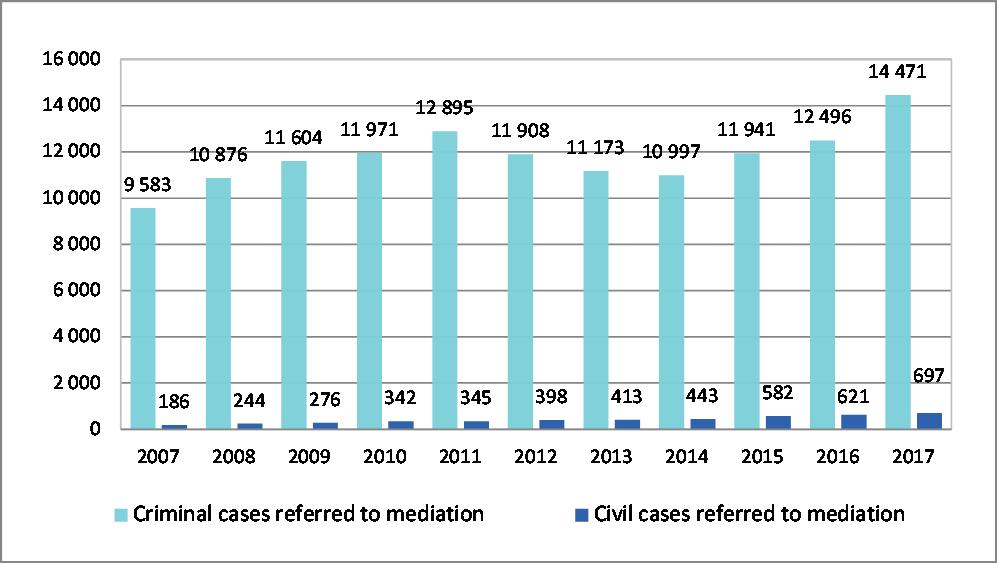 28 2018 Mediation in criminal and civil cases 2017 Main findings In 2017 14,471 crimes and 697 civil cases were referred to conciliation in criminal and civil cases.