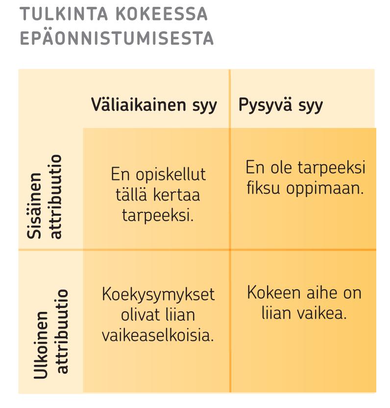 Attribuutioilla selitetään Tulkinnat ihmisten toiminnan syistä, eli attribuutiot, perustuvat yksilön skeemoihin.