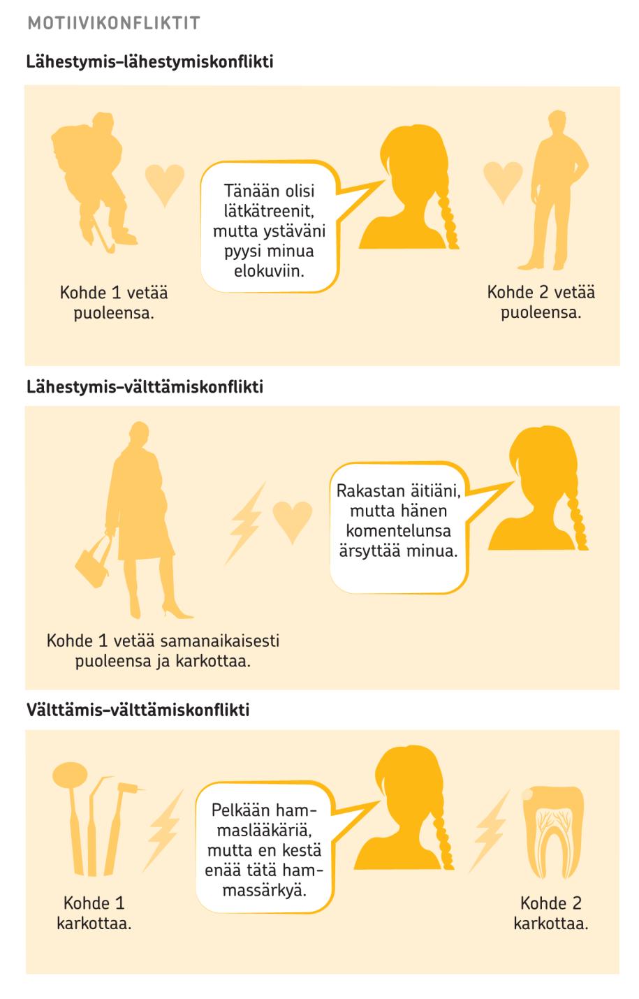 Motiivikonfliktit Kaksi erillistä motivaatiopyrkimystä: Lähestymismotivaatio: pyrkimys positiivisiin asioihin; mielihyvään Välttämismotivaatio: pyrkimys välttää negatiivisia asioita; kärsimystä