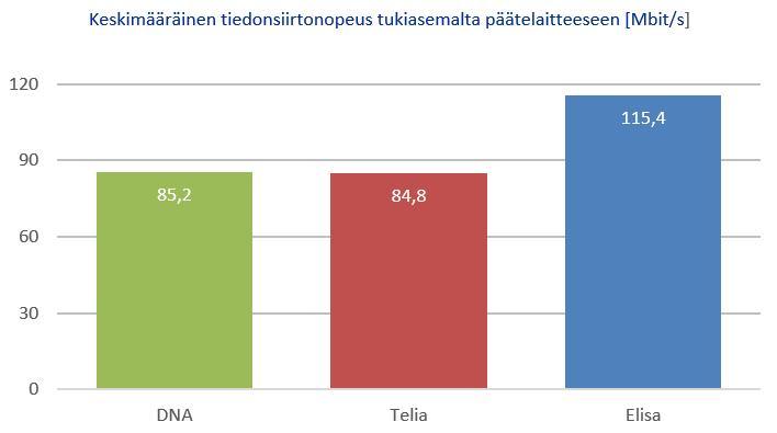 3. Tulokset Mittauksissa vertailtiin keskimääräisiä tiedonsiirtonopeuksia saapuvan ja lähtevän liikenteen suuntaan.