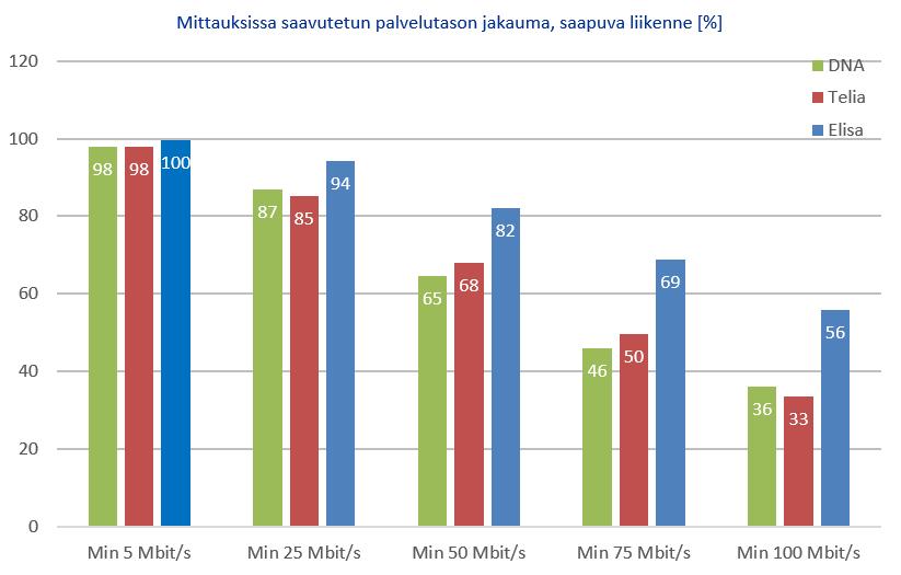 Mittauksien analyysissa arvioitiin myös saavutettujen tiedonsiirtonopeuksien jakauma.