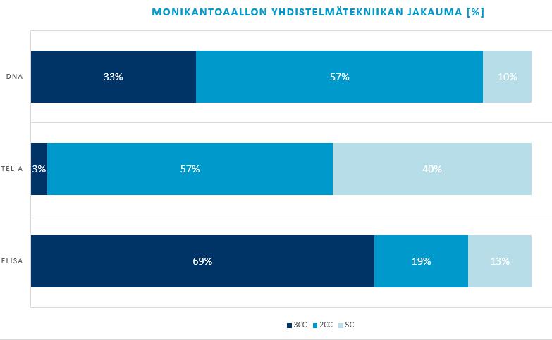 Mittauksessa vertailtiin myös LTE:n kahden ja kolmen kantoaallon (2CC ja 3CC) yhdistelmätekniikan käyttö (Carrier Aggregation), tiedonsiirto tukiasemalta päätelaitteeseen.