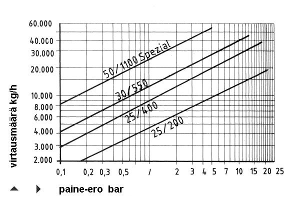 PN100, PN160 DN15 50 Teräs,