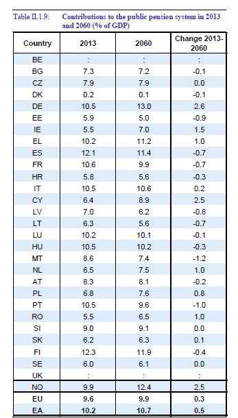 Julkiset eläkemenot Euroopassa 2013-2060: isoja