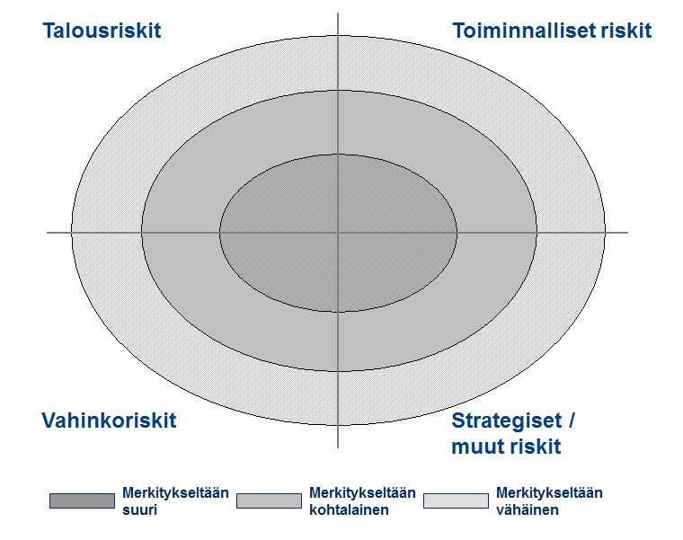 TOIMINNALLISET RISKIT NYKYISIN